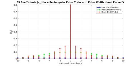 fourier series of pulse train|SPTK: The Fourier Series – Cyclostationary Signal Processing.